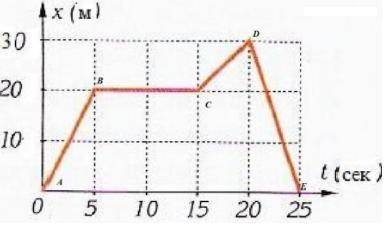 На рисунке изображен график зависимости пройденного пешеходом пути от времени движения. 1. Определи