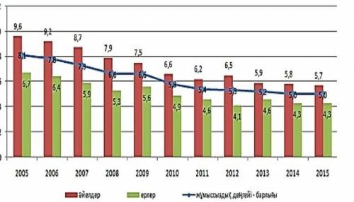 Қазақстандағы халықтың жұмыссыздық деңгейінің диаграммасы көрсетілген(%) Диаграммадағы әйелдердің жұ