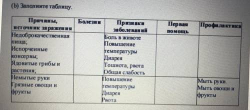 (b) Заполните таблицу, Болезни Первая Профилактика Причины, источник заражения Недоброкачественная