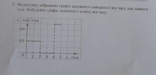 5. На рисунку зображено графік залежності швидкості від часу для деякого тіла. Побудуйте графік зале