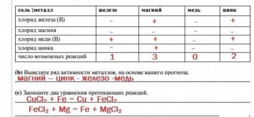 А) Заполните таблицу знаками «+» или «-» для прогнозирования возможности реакции. соль \металл желез