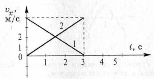 По графику определите виды движения, что можно сказать о путях, пройденными этими телами за время t1