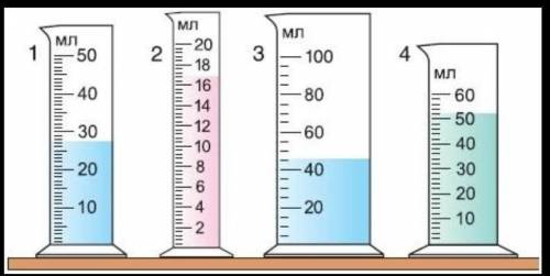 На рисунке  представлены четыре мензурки. Определите цену деления каждой мензурки и объемы жидкостей