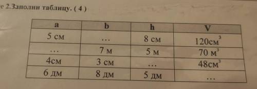 Заполни таблицу. (4) а b h V 5 см 8 см 3 120см 7 м 5 м 70 м 3 4см 6 дм 48см 3 см 8 дм 5 дм