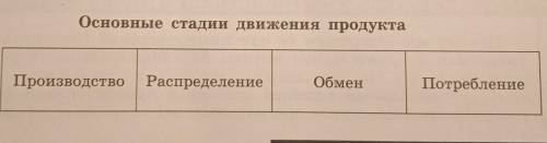 Впиши каждый из перечисленных видов экономической дея- тельности в соответствующий столбик таблицы: