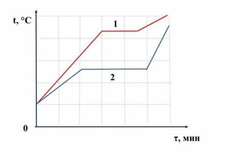 На рисунке представлены графики нагревания и плавления двух твёрдых веществ одинаковой массы — 1 и 2