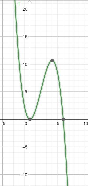 производная: y= -x²+4xнайти точки и построить график , от