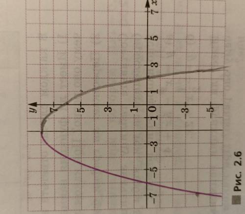 с функцией! описать фунцию по свойствам1. d(y)2e(y)3 y=0 при х=4 y >0 при х...y<0 при х...5 y