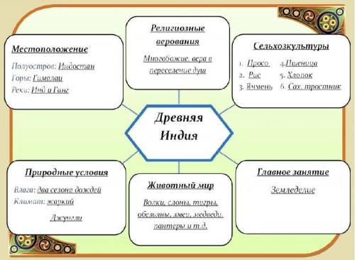 Составить кластер на тему: индия.