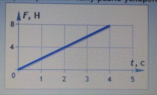 На рисунке представлен график зависимости модуля силы F, действующей на тело, от времени. Чему равно