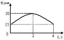 . Hа графике представлена параболическая зависимость угла φ поворота вращающегося тела от времени t.