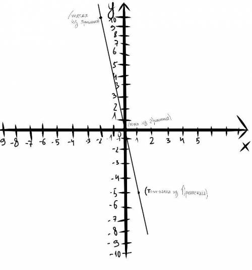 У=5хНайти по графику у, если х=1;0;2;х, если у=-5;0;-10С чертежом