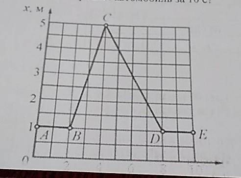 Задание 3 На рисунке дан график зависимости перемещения автомобиля от времени. Определите интервал в