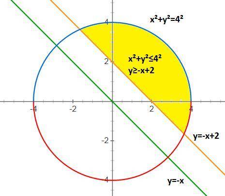 Найдите множество точек координатной плоскости, которое задано системой неравенств: /x^2+y^2 меньше