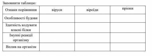 Заповніть табличку по вірусам, віройдам і пріонам