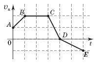 На рисунку зображено графік залежності проекції швидкості υх матеріальної точки, яка рухається вздов