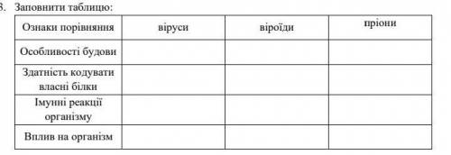 Заповніть табличку по вірусам, віроїдам і пріонам