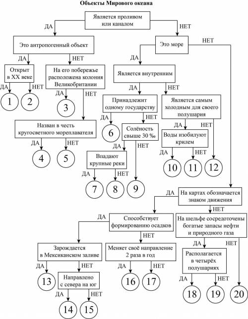 Под каждым объектом Мирового океана запишите номер соответствующей позиции на схеме. Гибралтарский
