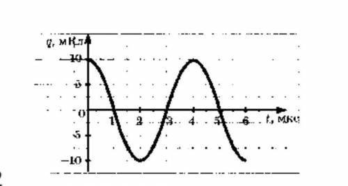 Використовуючи графік залежності заряду від часу, записати рівняння гармонічних коливань q=q(t). Виз