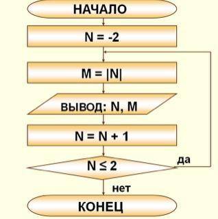 Определить, чему станет равно значение переменной N в результате выполнения алгоритма, как будет изм