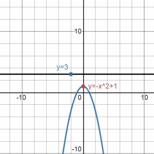 Вычислите площадь фигуры, ограниченной линиями. Выполните рисунок. a) y=9 – x², y=0 b) y=-x²+1, y=3