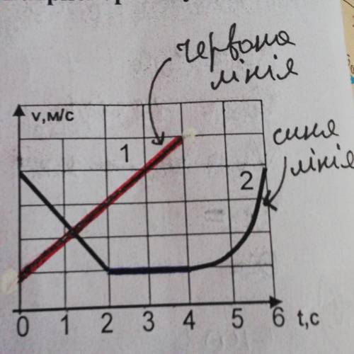 На рис. наведено графік 2 (синій) залежності проекції швидкості тіла, що рухається вздовж осі ОХ від