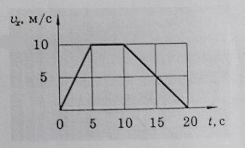 Очень нужноо Автобус движется прямолинейно  На графике представлена зависимость скорости автобуса от