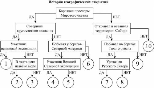 Следуя алгоритму, распределите путешественников. Хуан Себастьян Элькано; Фрэнсис Дрейк; Михаил Лазар