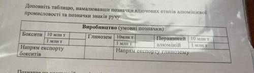 Доповніть таблицю, намалювавши позначки ключових етапів алюмінієвої промисловості та позначки знаків