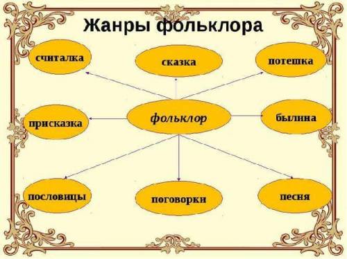 уквжи жанр фолклора а) повесть б) басня с) былина д) рассказ 2) укажи жанр фольклора а) рассказ б) д