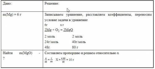 Cколько грамм оксида фосфора(V)получили при окислении 31г фосфора? (Решение нужно оформить так, как