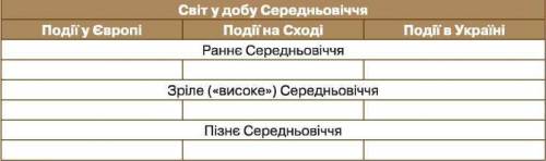 1. УСТАНОВЛЮЄМО СИНХРОННІСТЬ ІСТОРИЧНИХ ПОДІЙ Започаткуйте укладання синхронізованої хронологічної т