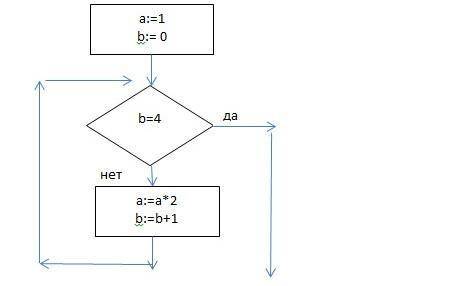 определите значение переменной а после выполнения фрагмента алгоритма