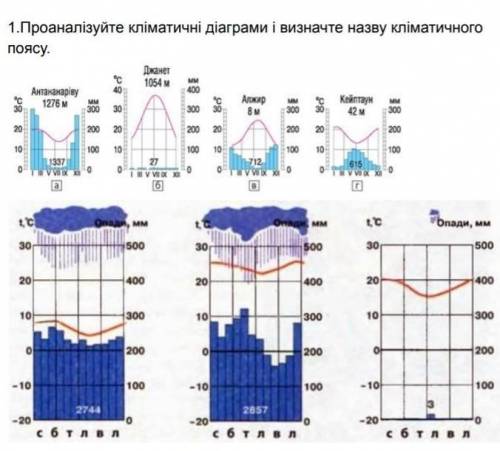 Проаналізувати кліматичні діаграми Африки 'і визначте назву кліматичного поясу