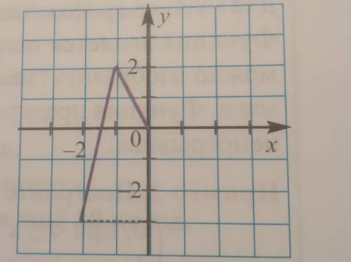 на рисунке задана одна часть графика функции f(x) с областью определения [-2;2].дополните график , е