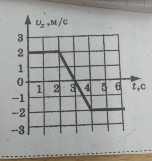 на графике изображена зависимость проекции скорости тела движущегося вдоль оси ой икс от времени. Ка