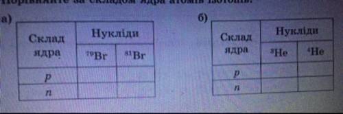 Порівняйте за складом ядра атомів ізотопів: