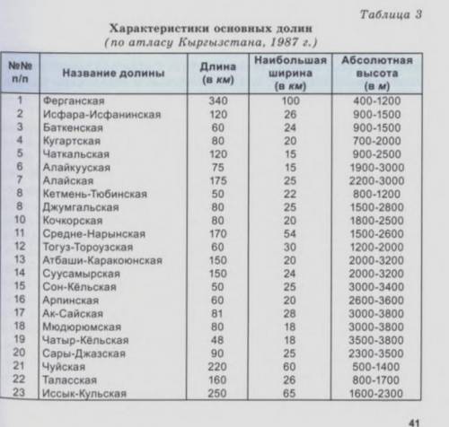 По таблице 3 определите в каком пункте больше продолжительность солнечного сияния в году? В каких ме