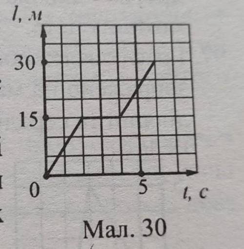 На малюнку 30 зображено графік залежності пройденого тілом шляху від часу. Визначити середній швидко
