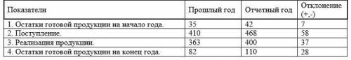 Задача: Провести анализ реализации продукции и сделать выводы.