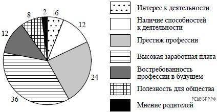 Центр дополнительного образования школьников провёл среди обучающихся 7–9 классов опрос о том, что д