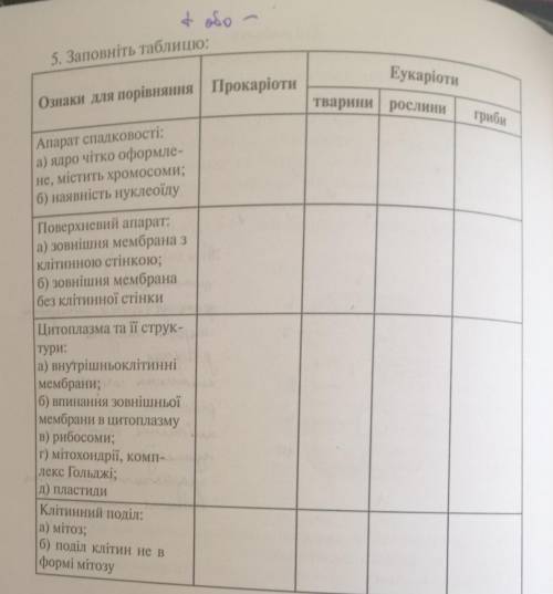 Заповніть табличку, будь ласка ( + або -)