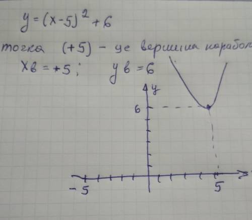 Якого найменшого значення набуває вираз (х-5) в квадраті + 6