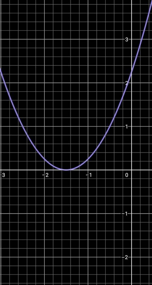 a) y=(x-1)^ 2 б) y=(3+x)^ 2 в) y=(x+1.5)^2