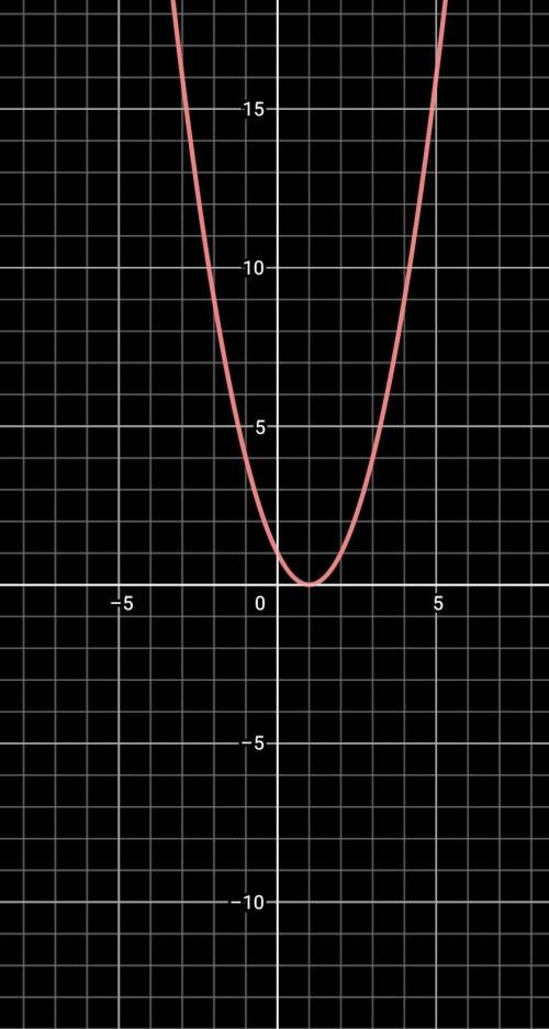 a) y=(x-1)^ 2 б) y=(3+x)^ 2 в) y=(x+1.5)^2