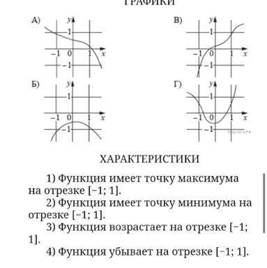 Установите соответствие между графиками функций и характеристиками этих функций на отрезке [-1;1]