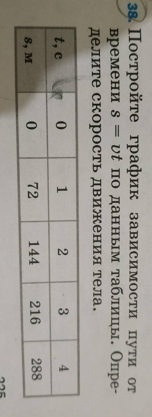 постройте график зависимости пути от времени s=vt по данным таблицы.определите скорость движения тел