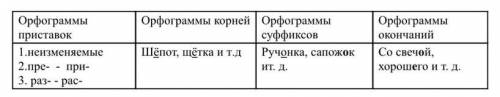 Таблицу «Орфограммы морфем» заполните примерами из разных частей речи (не менее 5 в каждом столбике-