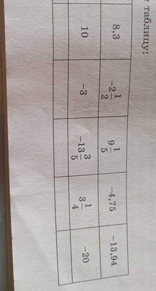 432. Заполните таблицу: a 8,3 -2 2 9 5 -4,75 -13,94 b 10 -3 -20 -13 5 3 4 а — Ь я в школе а,б и а-б