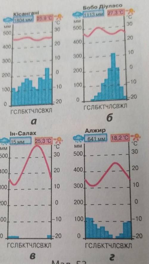 Определите типы климата Африки по климатическим диаграммам